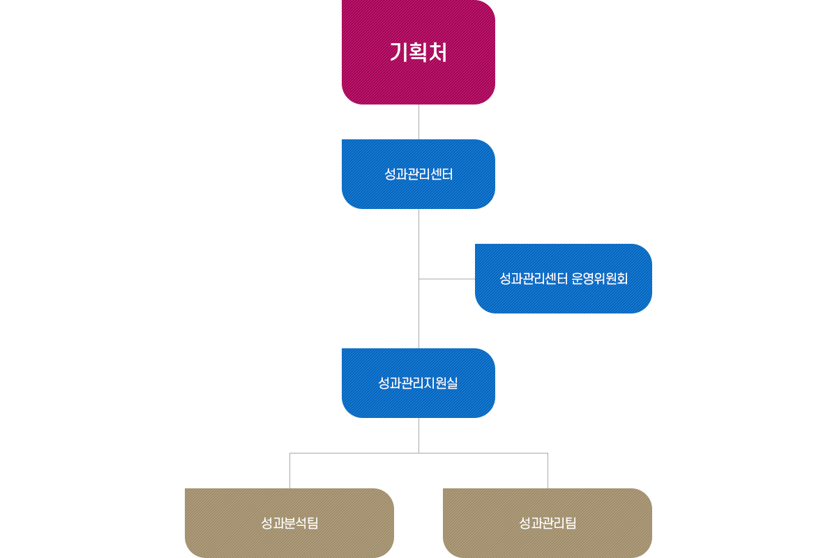 성과관리센터 조직도