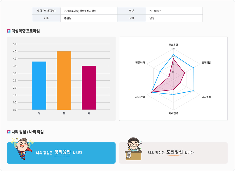 핵심역량진단(G-CA+) 결과예시