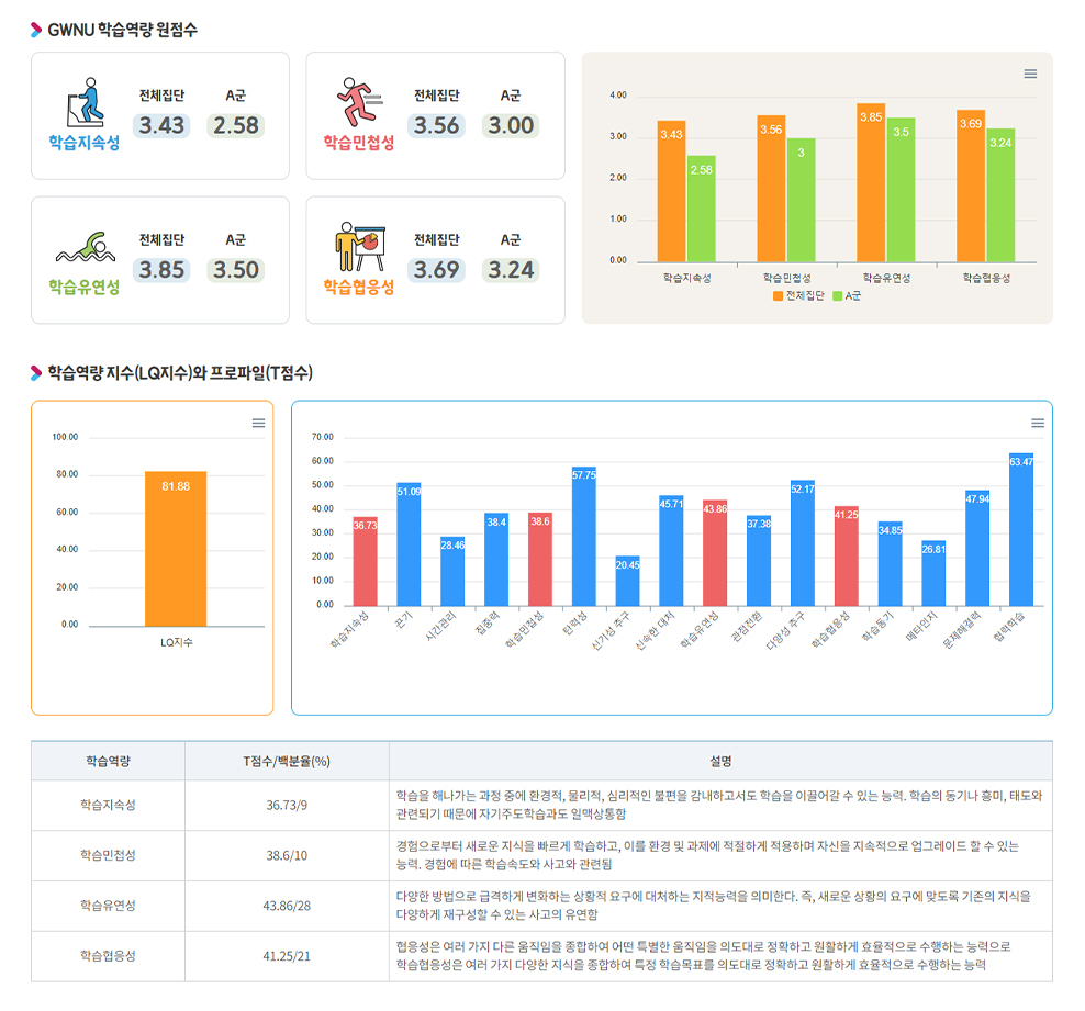 학습역량진단(G-CAL) 결과예시