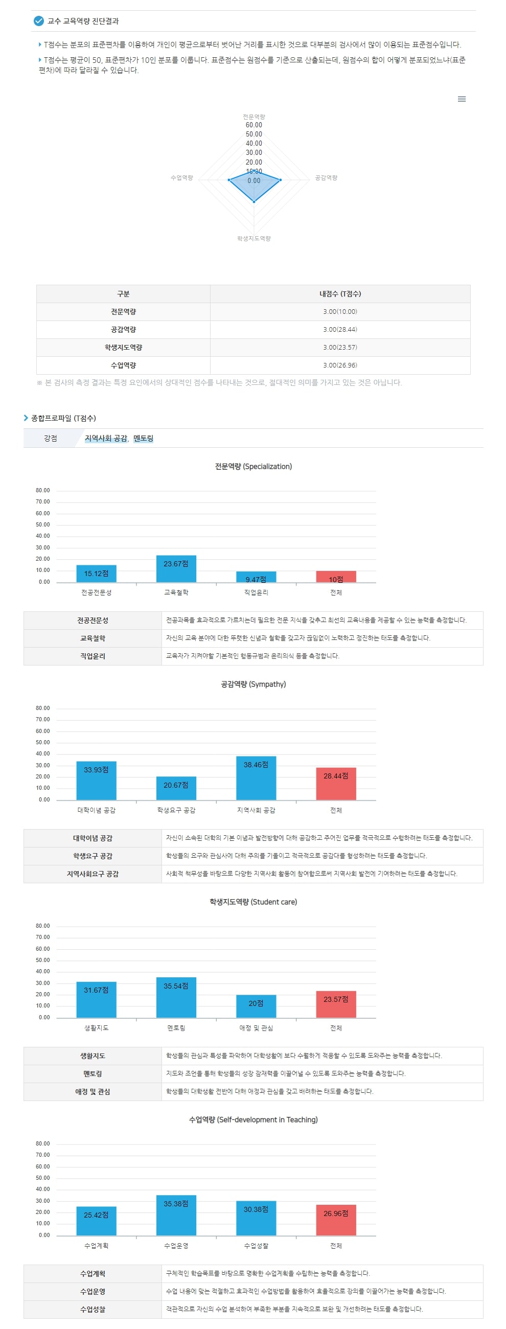 교수역량진단(G-CAT) 결과예시